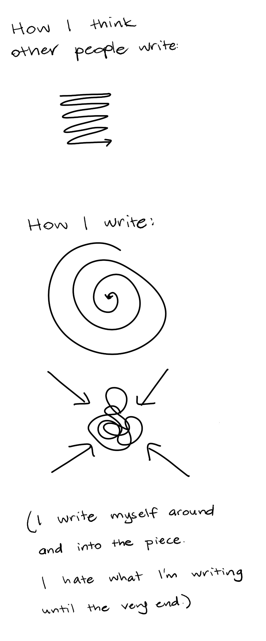 A doodle that compares how I think other people write (in a linear fashion from top to bottom), and how I write (a big spiral and lots of arrows and squiggles). The note in the image says “I write myself around and into the piece. I hate what I’m writing until the very end.”